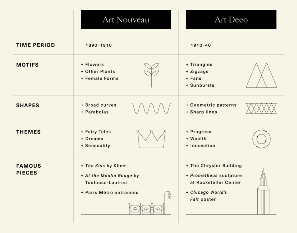 Meenemen Behoefte aan dood Art Deco vs. Art Nouveau: Period Features and Examples - The Study