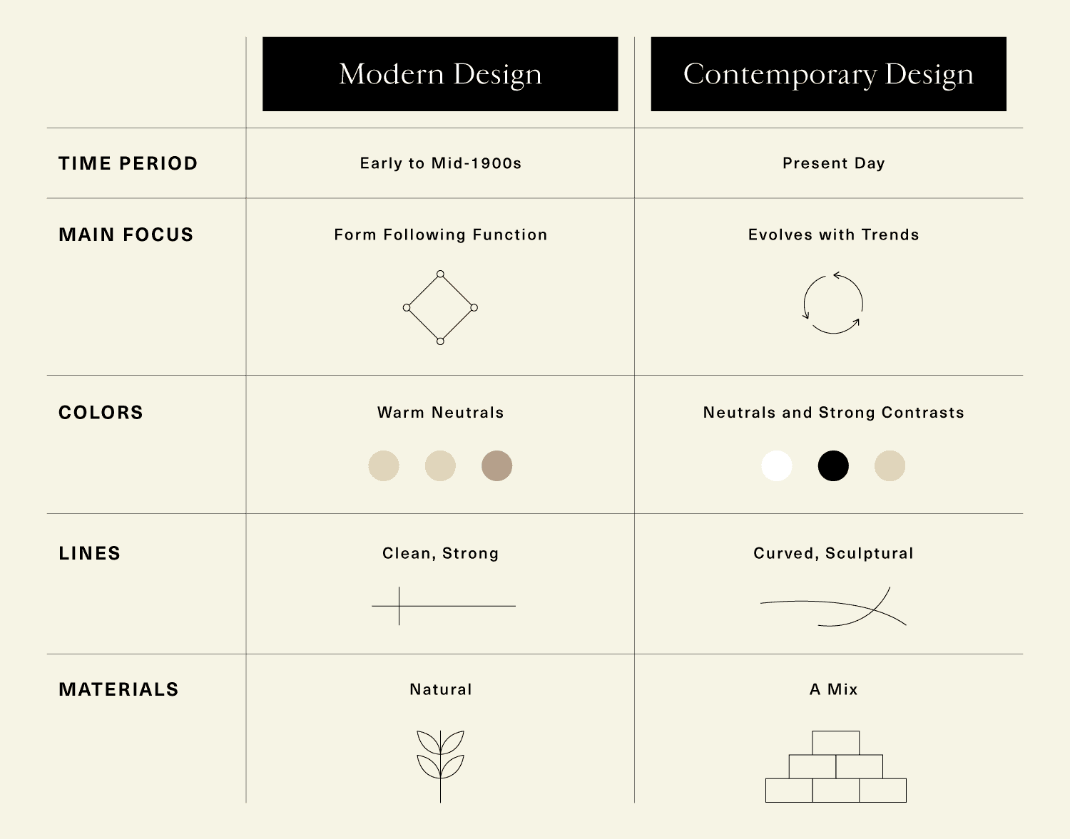 Modern Design vs Contemporary Design Everything to Know