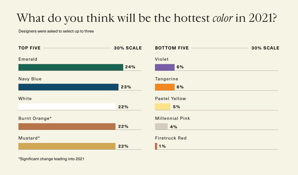 graph showing hottest predicted colors for 2021