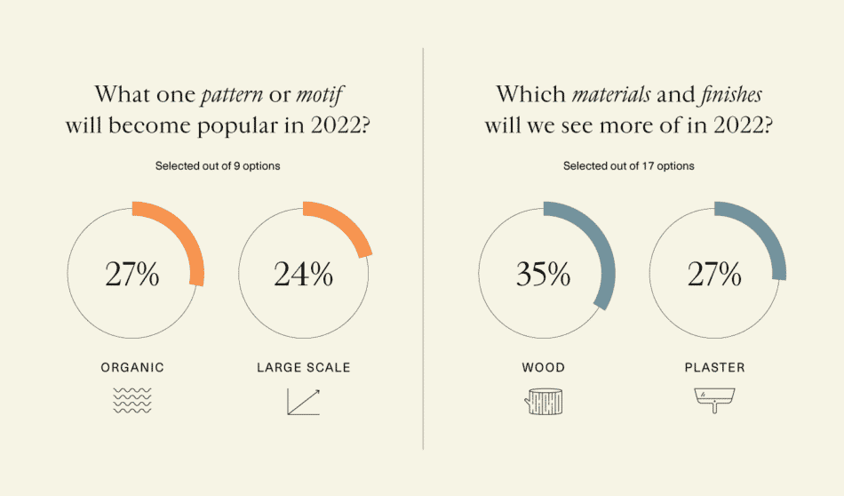 graph that shows which patterns, motifs, and materials will be most popular in 2022