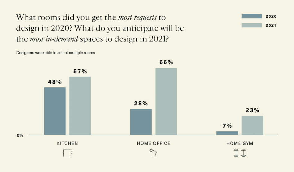 graph showing biggest room requests for 2021