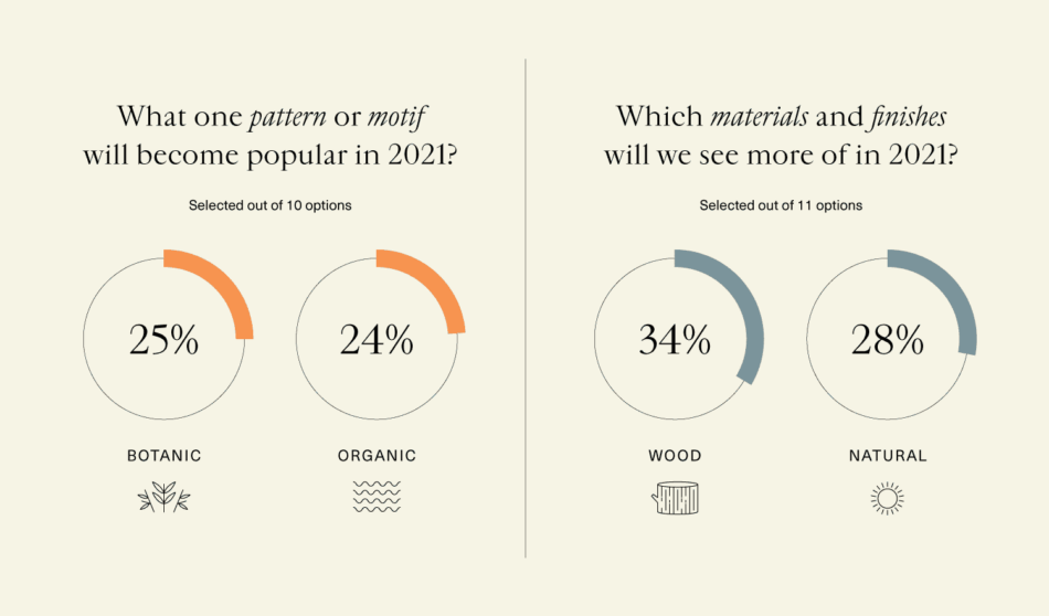 data visualizations showing top materials and patterns for 2021