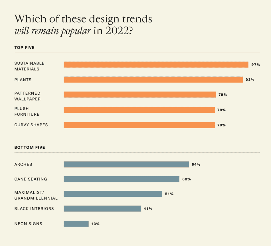 graph that shows the most popular design trends that will remain in 2022