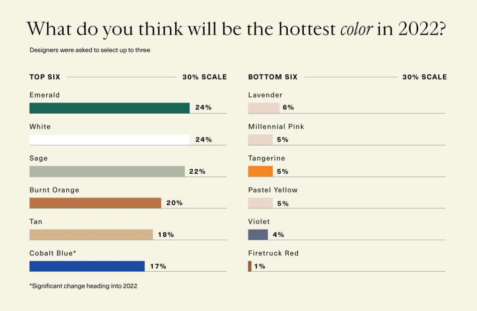 Graph that shows the hottest interior design colors of 2022: Emerald Green, White, Burnt Orange, Tan, Cobalt Blue