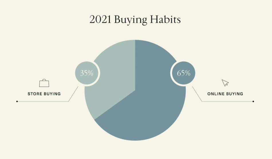 pie chart showing designer buying habits for 2021