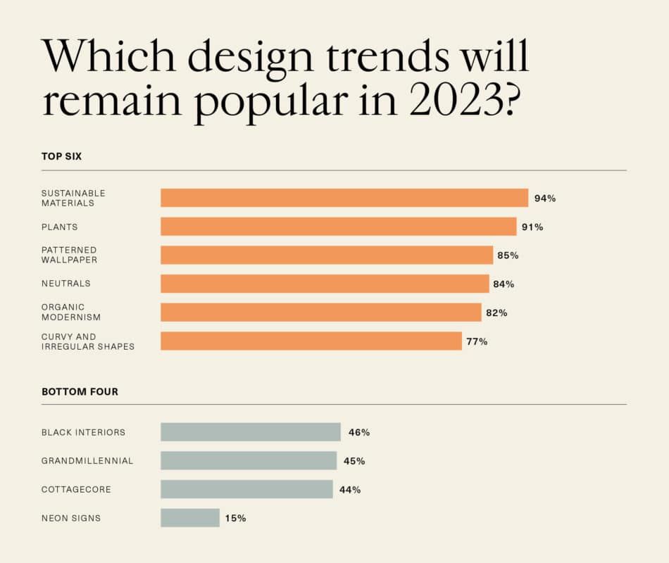 Bar chart showing interior designers' forecast of top trends for 2023