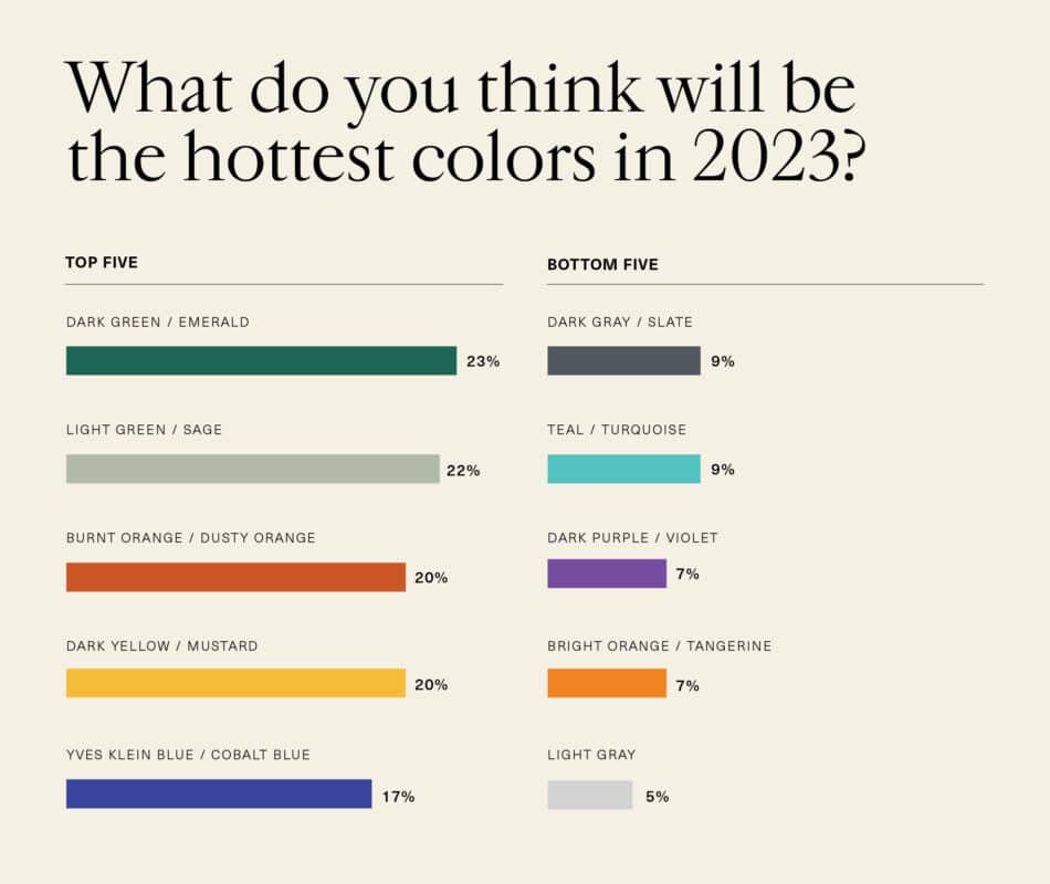 Bar chart showing interior designers' forecast of the hottest colors for 2023