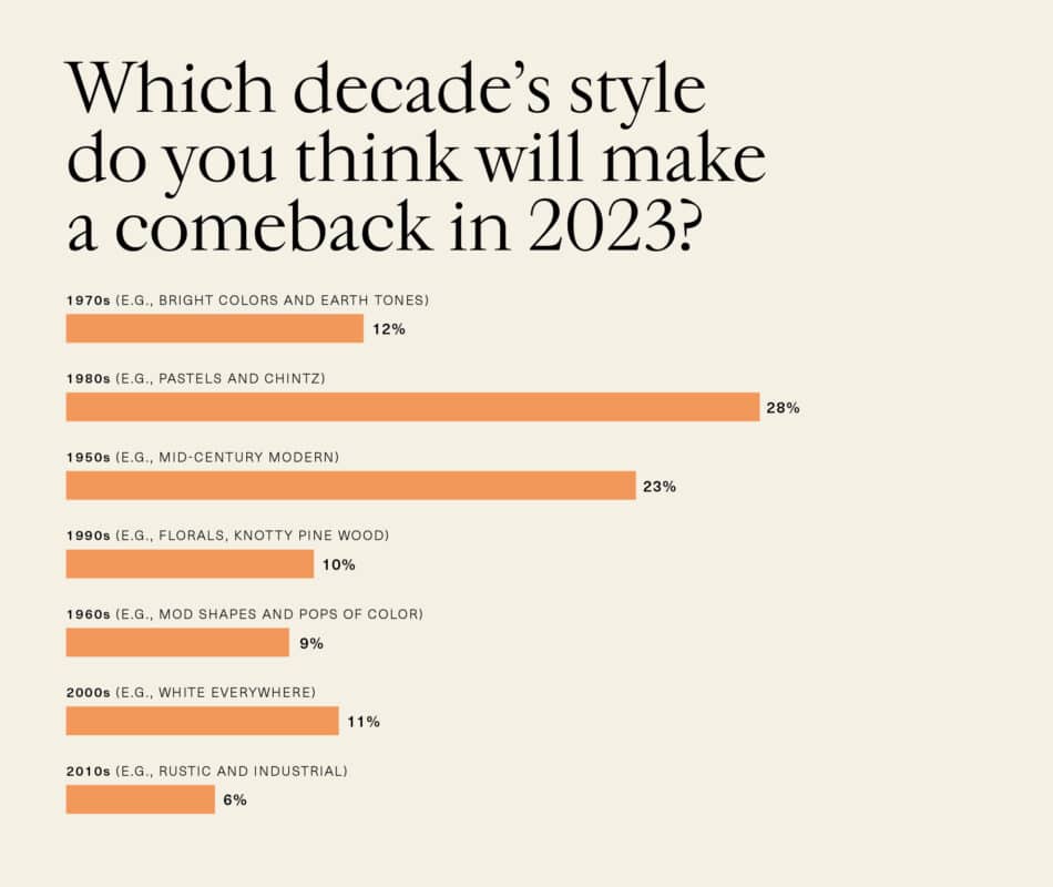 Bar chart showing interior designers' forecast of which decade's style will make a comeback in 2023