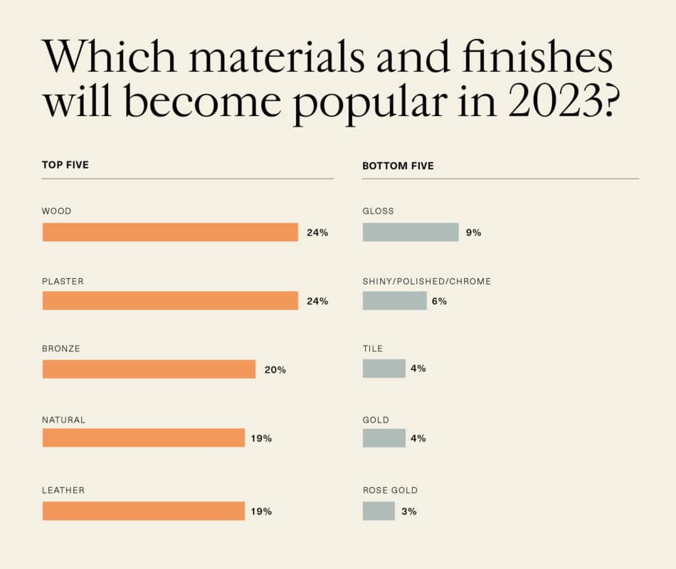 Bar chart showing interior designers' forecast of top materials and finishes for 2023