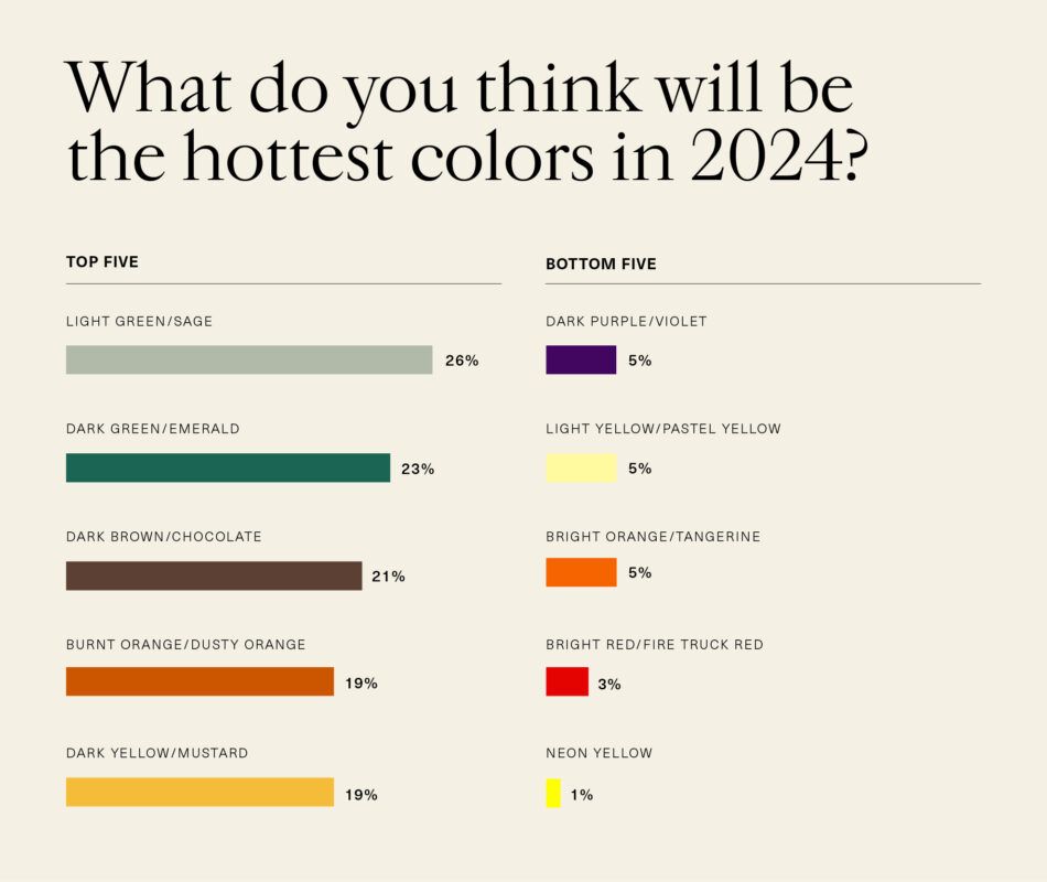 Bar chart showing 1stDibs Designer Trends Survey data in response to the question "What do you think will be the hottest colors in 2024?"