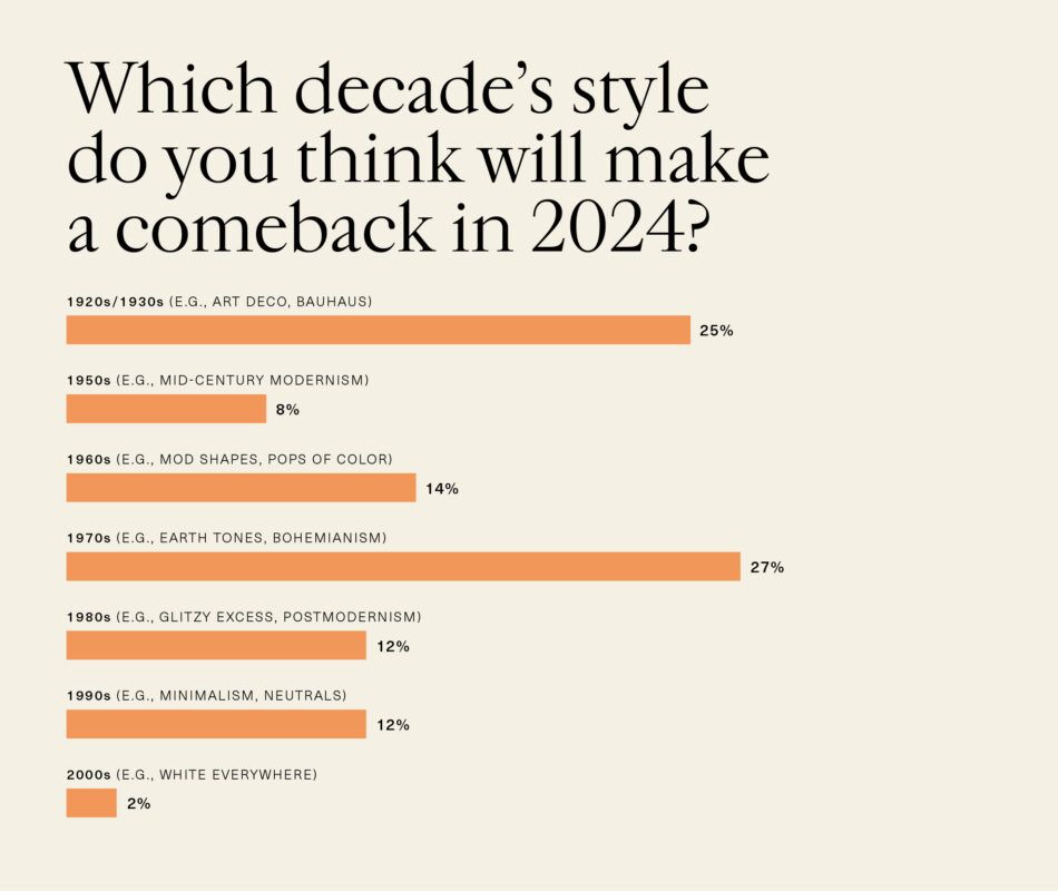 Bar chart showing 1stDibs Designer Trends Survey data in response to the question "Which decade's style do you think will make a comeback in 2024?"