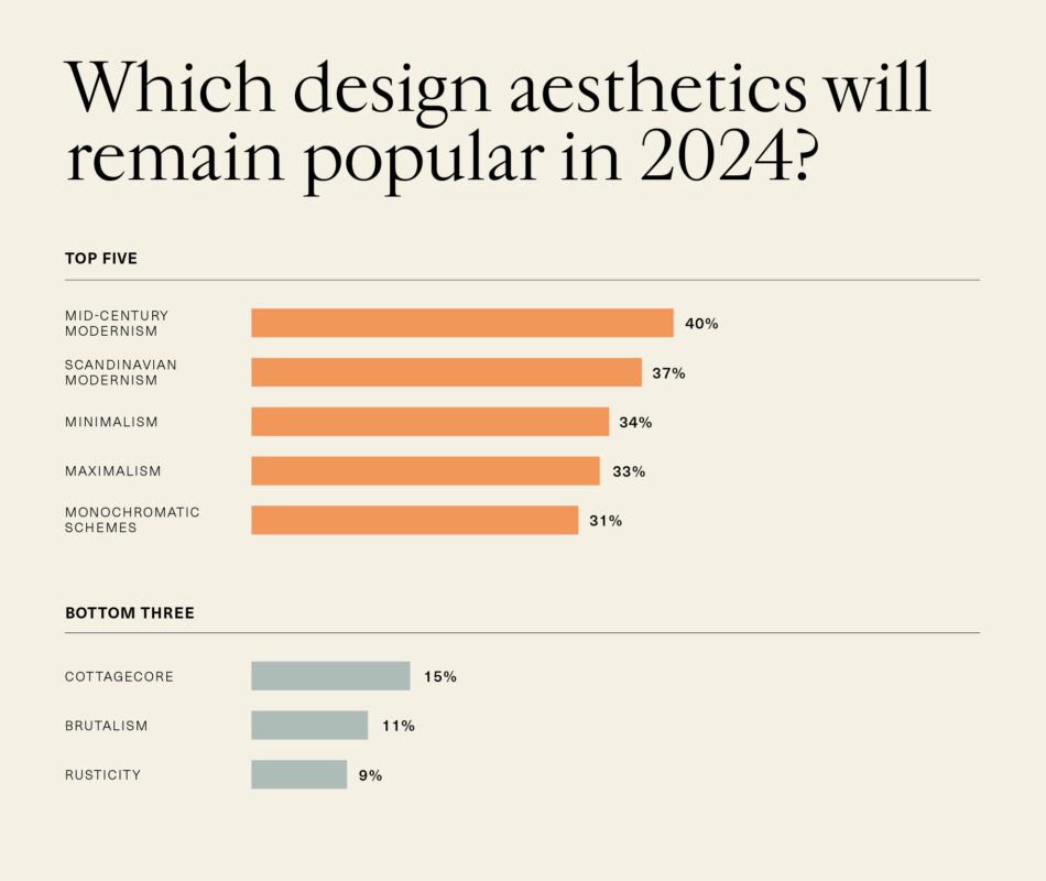Bar chart showing 1stDibs Designer Trends Survey data in response to the question "Which design aesthetics will remain popular in 2024?"