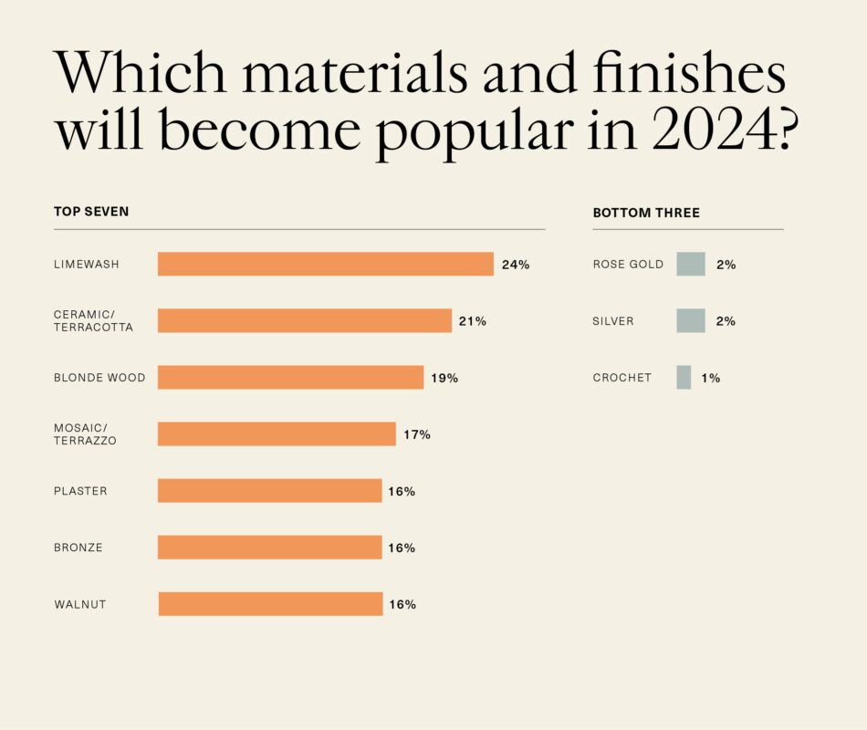 Bar chart showing 1stDibs Designer Trends Survey data in response to the question "Which materials and finishes will become popular in 2024?"