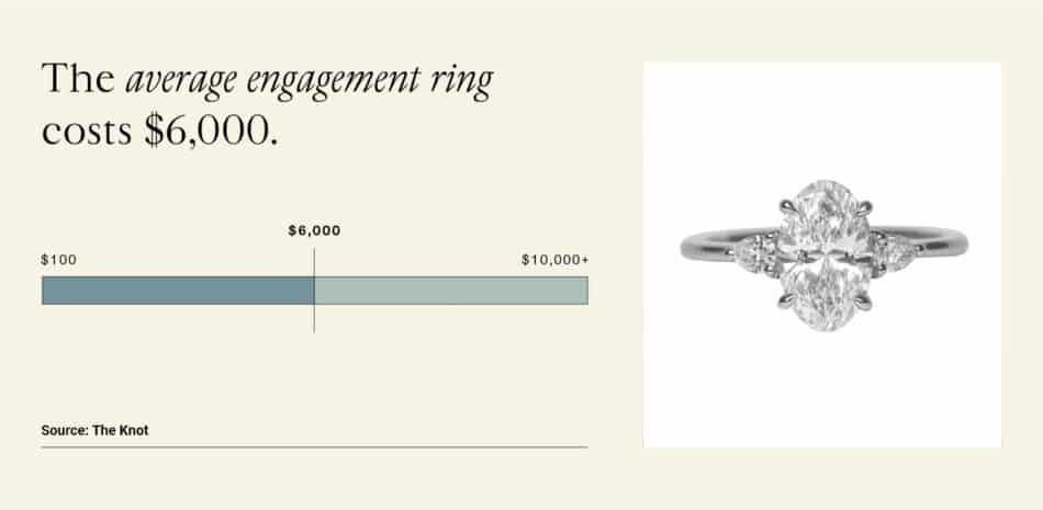 average engagement ring cost with an image of a diamond ring on the right