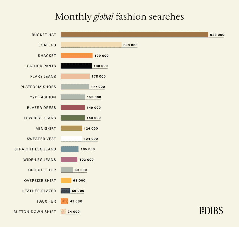 monthly global fashion searches