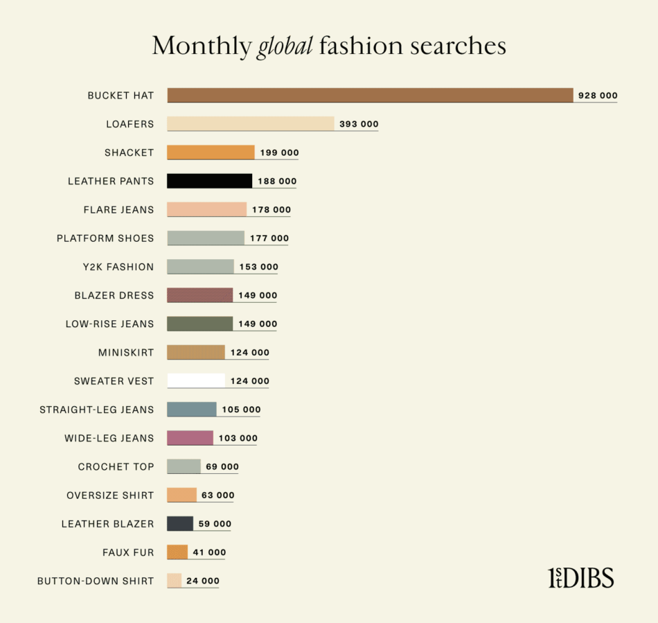 All Fashion Is Internet Fashion Now, According to Google's Annual Data  Trend Report