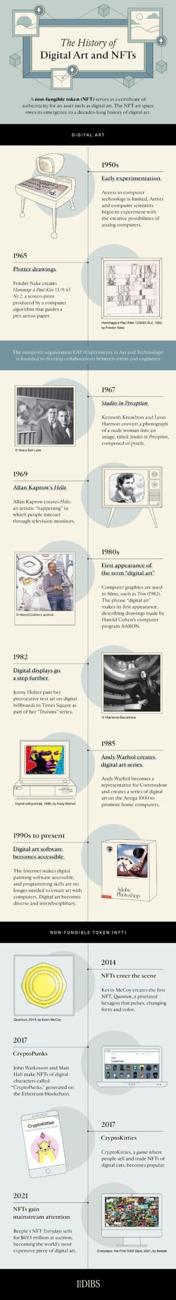 history of digital art and NFT infographic