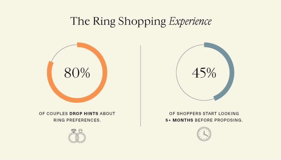 graph that shows opinions on ring shopping